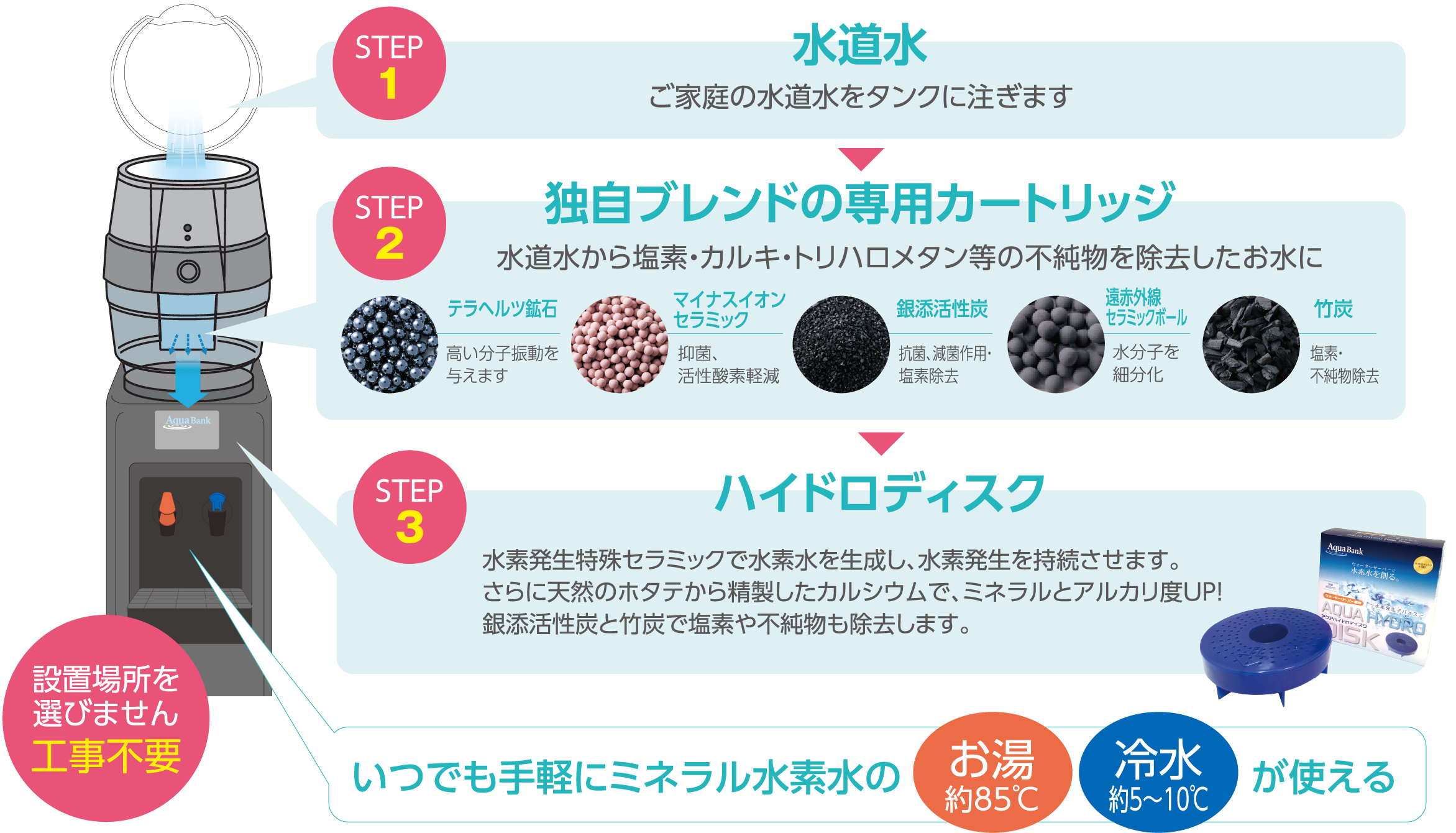 ご家庭の水道水をタンクに注げば塩素・カルキ・トリハロメタン等の不純物を除去したお水に。水素発生セラミックで水素水を発生し、水素発生を持続させます。さらに天然のホタテから精製したカルシウムでミネラルとアルカリ度UP！銀添活性炭と竹炭で塩素や不純物も除去します。いつでも手軽にミネラル水素水が使えます。（お湯約85度、冷水約5〜10度）